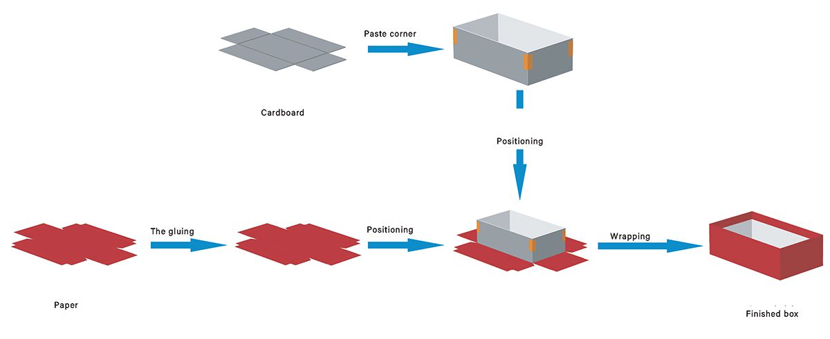 Processus de production