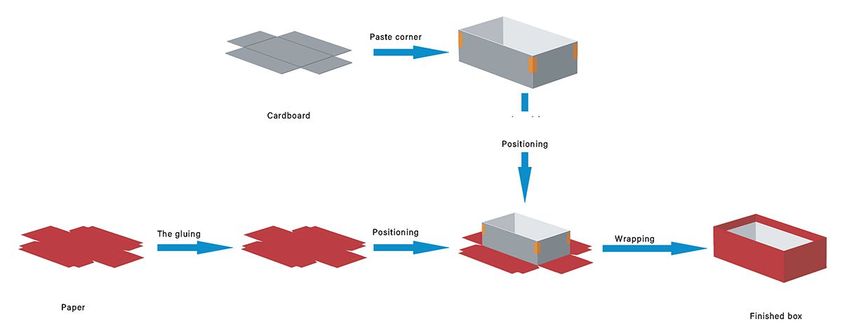 Processus de production