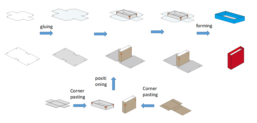 Processus de production